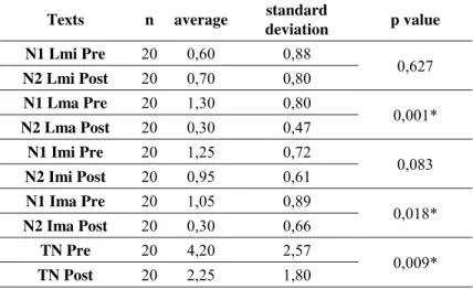 Table 1 presents the values of average, standard deviation and the values of p regarding the performance of  the GI in situation of pre and post intervention in narrative texts N1 and N2 and expositive texts E1 and E2