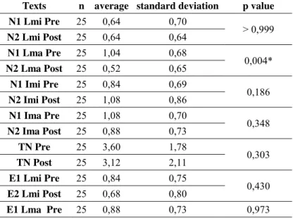 Table 2. Distribution of values of average, standard deviation and p value regarding the performance of the GII in  the pre and post intervention situation