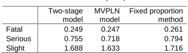 Table 6 Mean absolute deviation (MAD) values     Two-stage model  MVPLN model  Fixed proportion method  Fatal  0.249  0.247  0.261  Serious  0.755  0.718  0.794  Slight  1.688  1.633  1.716 