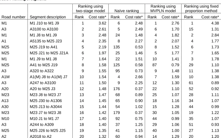 Table 7 Ranking of segments 