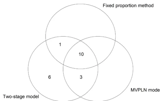 Figure 1 Comparison of different models based rankings for the top 20 road segments 