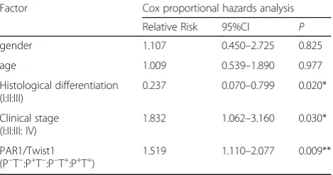 Table 2 Multivariate analyses of factors influencing survival