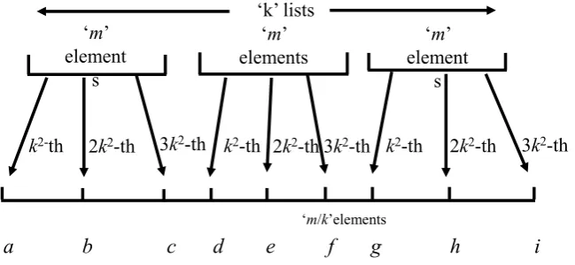 Figure 2. k-way merging of k lists.  ‘k’ lists
