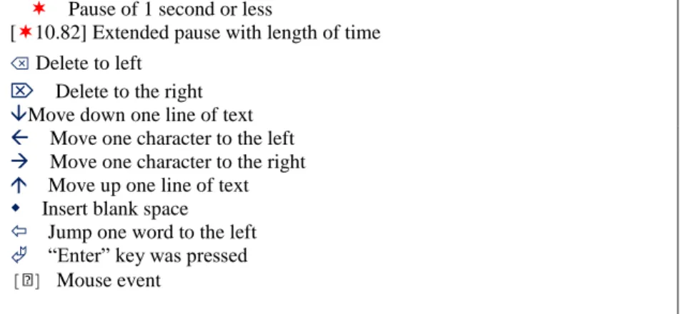 Figure 3: Symbols used in linear representations in TranslogTM 