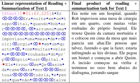 Table  33:  Linear  representation  and  final  product  of  reading  +  summarization  task for Text 1 