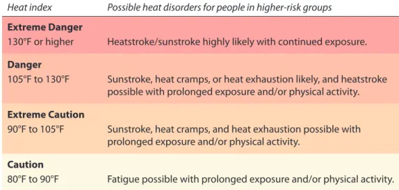 figUrE 6.   heat disorders