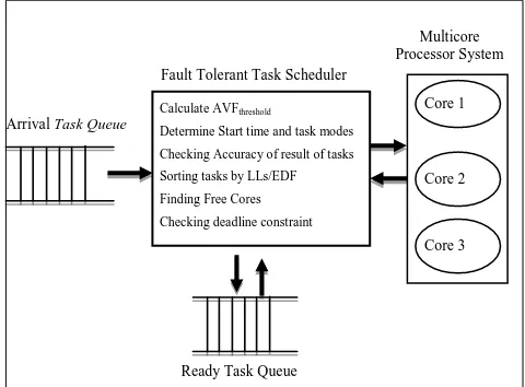 Figure 1.  The Schematic of Fault tolerant task scheduling algorithm for multicore systems