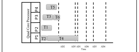 Figure 2: EDF task scheduling of a task set on a quad-core processor 