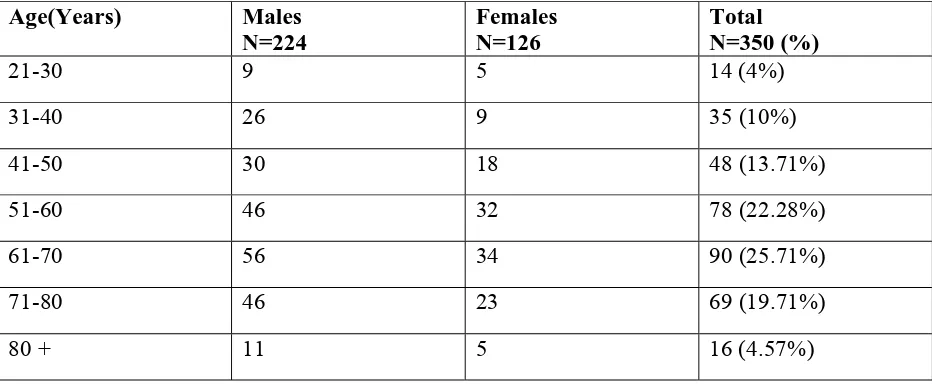 Table 1: Demographic distribution of hypertensive patients in selected hospitals/clinics of Nashik city 