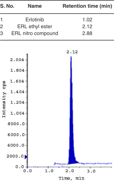Table 2: Determination of specificity