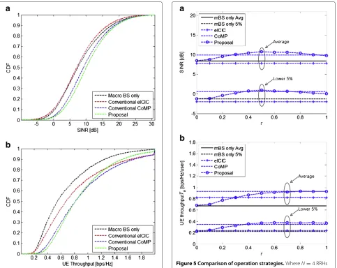 Figure 5 Comparison of operation strategies. Where N = 4 RRHsare positioned on a cell boundary of each macro BS