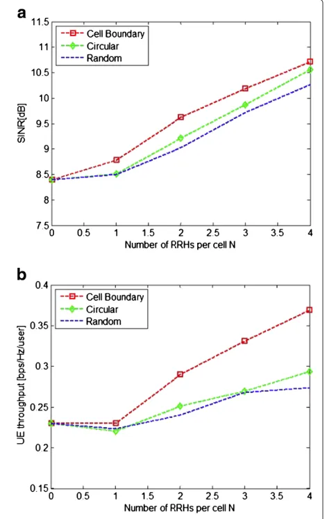Figure 7 Comparison of RRH deployment scenarios. (a)Performance in average SINR, (b) performance in lower 5% UEthroughput.