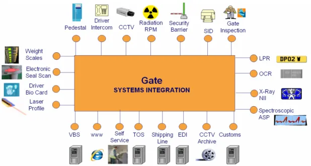 Figure 2 Automated Gate Systems Integration 