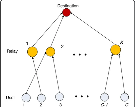 Figure 1 System model of relay selection in a wireless networkwith C users and K relay nodes.