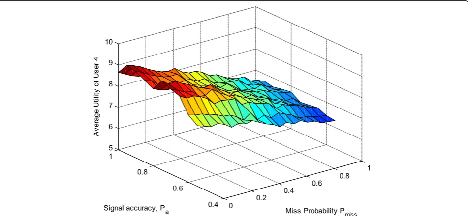 Figure 3 Average utility of User 4 in the CRG-based relay selection.where User 3 deviates from the CRG-based strategy with probability In a network with seven users, two relay nodes, and a destination node, Pmiss.