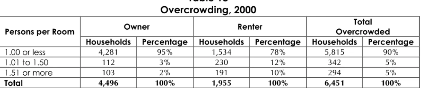 Table 18  Overcrowding, 2000 