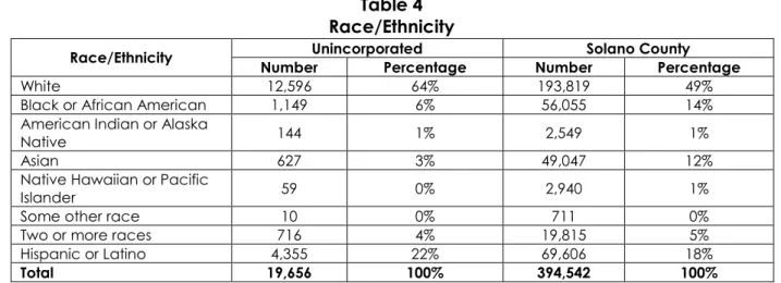 Table 4  Race/Ethnicity 