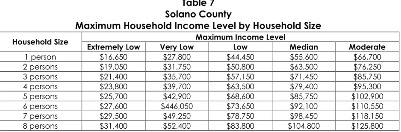 Table 7  Solano County 