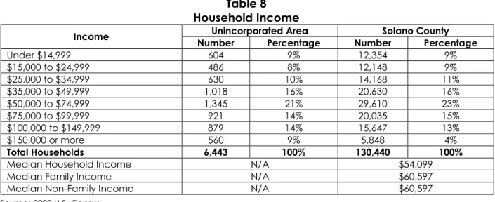 Table 8  Household Income 