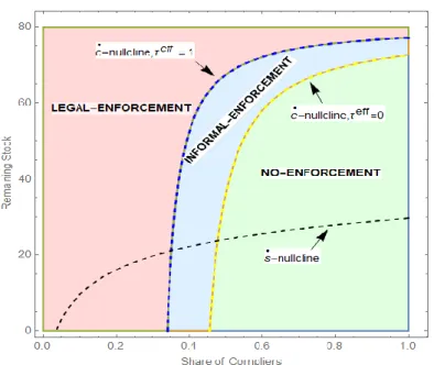 Figure 1 illustrates the location of the two nullclines of  c s ,  for the case where legal enforcement is  absent and social pressure is costless, i.e.,    ˆ , ( )k c = 0 