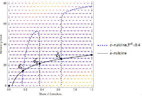 Figure 3. Phase diagram of the bioeconomic system, nullclines and equilibrium points where the  costs of social pressure are strictly positive but policy interventions are absent