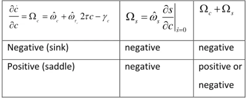 Table A1 together with equations (19) and (20) show that the sign of the direct complier-effect,   c , and the indirect complier-stock-effect,   , is negative for an equilibrium in form of  sink while  s for  an  equilibrium  in  form  of    saddle  the 