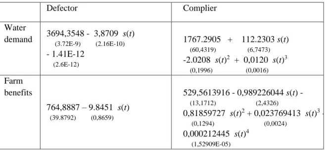 Table O1: Water demand and optimal farm net benefits as a function of the available water in the  aquifer