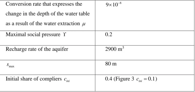 Table O2: Summary of the parameter values. 