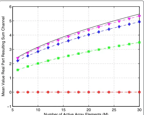 Figure 9 presents the BEP curves that are achieved whenimplementing our DBF algorithm with different amountsposed approximated methods provide a BEP curve thatis very close to the one that corresponds to an equiv-alent AWGN channel model (i.e., lower bound