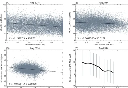 Figure 3. Scattered plots between MODIS cloud fractions and AQS MDA8 ozone (a), between NAQFC cloud fractions and MDA8 ozone(b), and between cloud fraction differences (NAQFC – MODIS) and MDA8 surface ozone bias (NAQFC-AQS) (c) during August 2014across 102