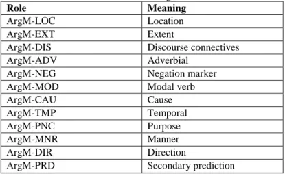 Table 1: ProbBank Arguments Roles 