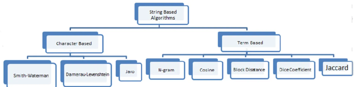 Figure 1: applied algorithms in this research 