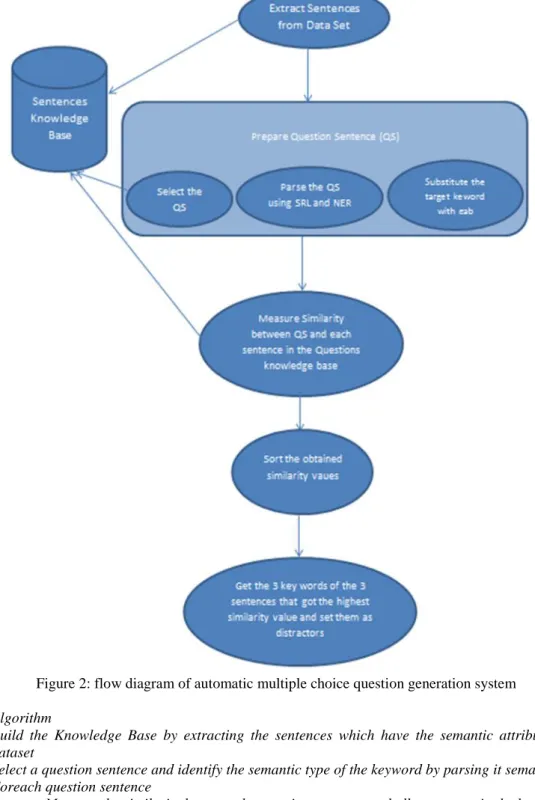 Figure 2: flow diagram of automatic multiple choice question generation system 