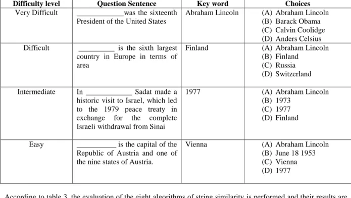 Table 3: example of question with different difficulty levels 