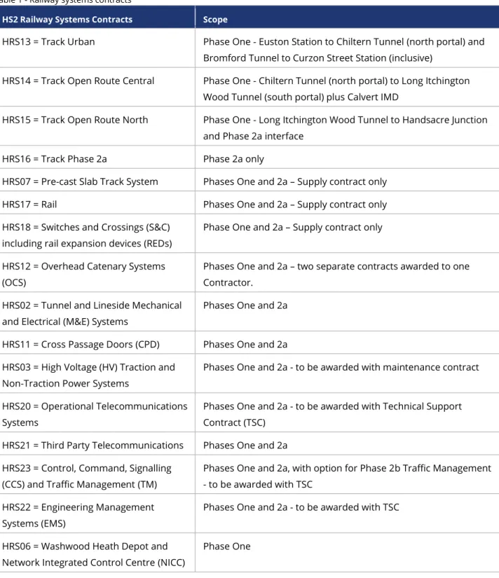 Table 1 - Railway systems contracts 