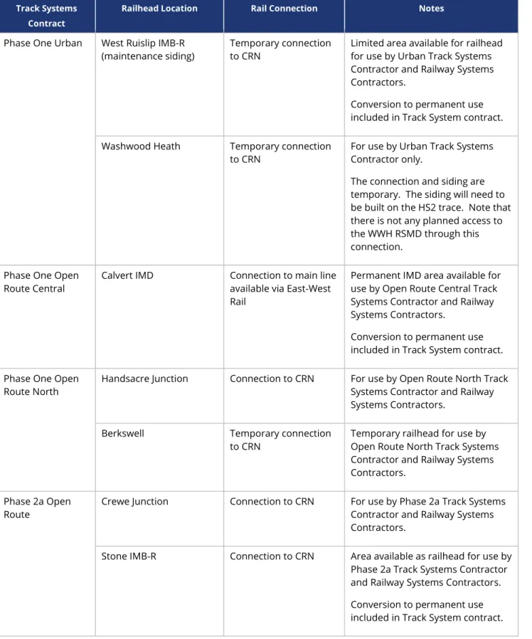 Table 2 - Summary of rail connections and facilities  Track Systems 