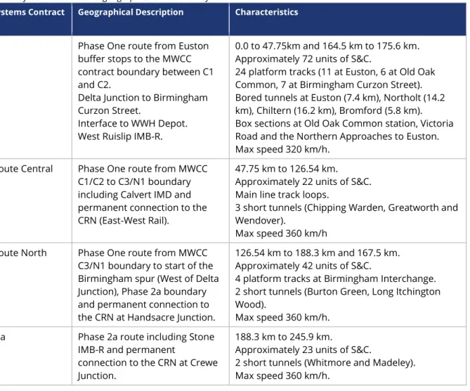 Table 3 - Track Systems Contractors’ geographical areas and key data 