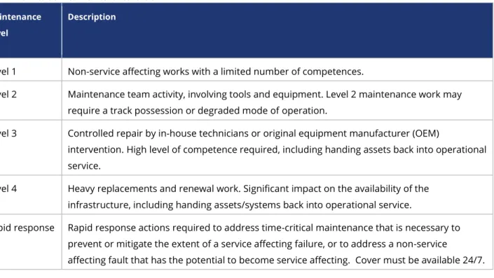 Table 4 - HS2 Ltd defined maintenance levels  Maintenance 