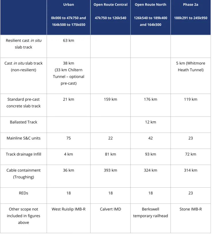 Table 5 - Track Systems Contracts key data (track km) Urban 