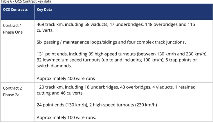 Table 6 - OCS Contract key data   OCS Contracts  Key Data 