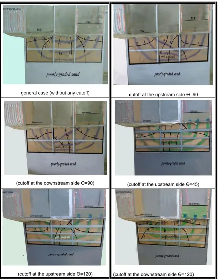 Figure (2): the type of testing that made on single layer soil . 