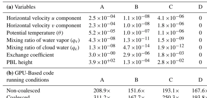 Figure 10. Speedup vs. registers per thread for optimized GPU-based YSU PBL scheme.