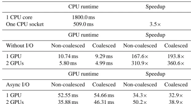 Table 7. Results of runtime and speedup for CPU-based and optimized GPU-based YSU PBL scheme, where block size = 64 and registersper thread = 63, along with compiler option -fmad=false, as well as our own modiﬁed special functions, are used.