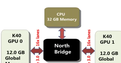 Figure 11. Asynchronous memory transfer among host-to-device memory transfer, GPU kernel execution, and device-to-host memory trans-fer.