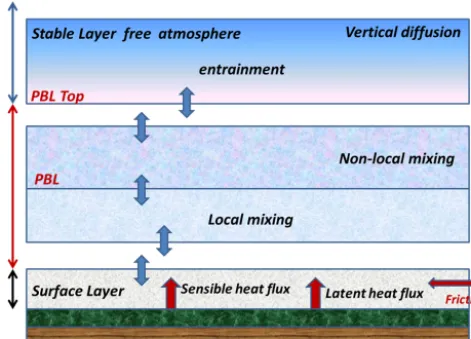 Figure 1. Illustration of PBL process (Overview of WRF Physics,2014).