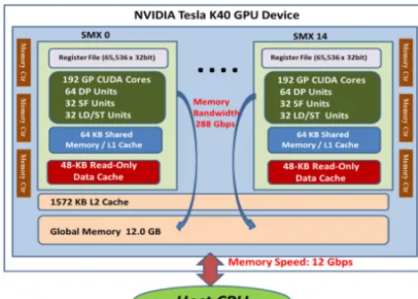 Figure 2. Schematic diagram of hardware speciﬁcation of oneNVIDIA Tesla K40 GPU employed in our study.