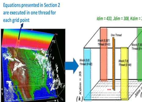 Figure 4. Mapping of the CONUS domain onto one GPU thread-block-grid domain, where the size of the CONUS domain is433 × 308 horizontal grid points with 35 vertical levels.