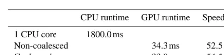 Table 1. GPU runtime and speedup as compared to one single-threaded CPU core for the ﬁrst CUDA C version of the YSU PBLscheme, where block size = 64 and registers per thread = 63 areused.