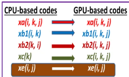 Table 5. GPU runtime and speedup as compared to 1 single-threaded CPU core for data transfer between CPU and GPUs, whereblock size = 64 and registers/thread = 63 are used.