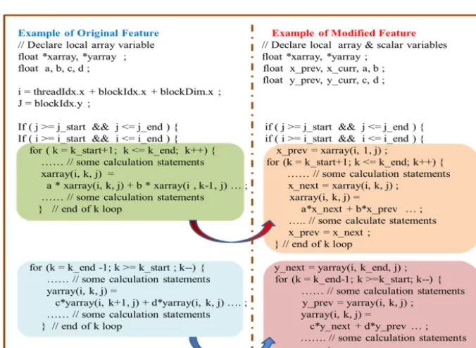Figure 7. Illustration of scalarizing temporary arrays by scalar variable in order to re-calculate values in the local memory rather thantransferring them from global memory to local memory